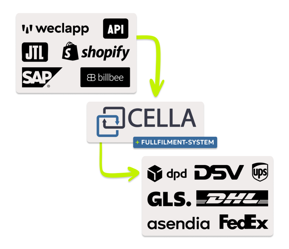 Darstellung der API-Anbindung von Shop-Systemen an das Cella Fulfillment-System
